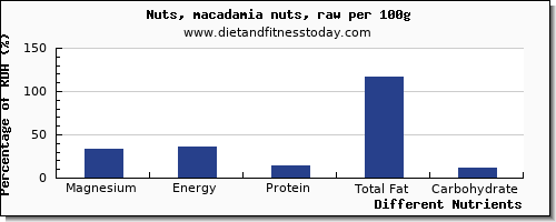 chart to show highest magnesium in macadamia nuts per 100g